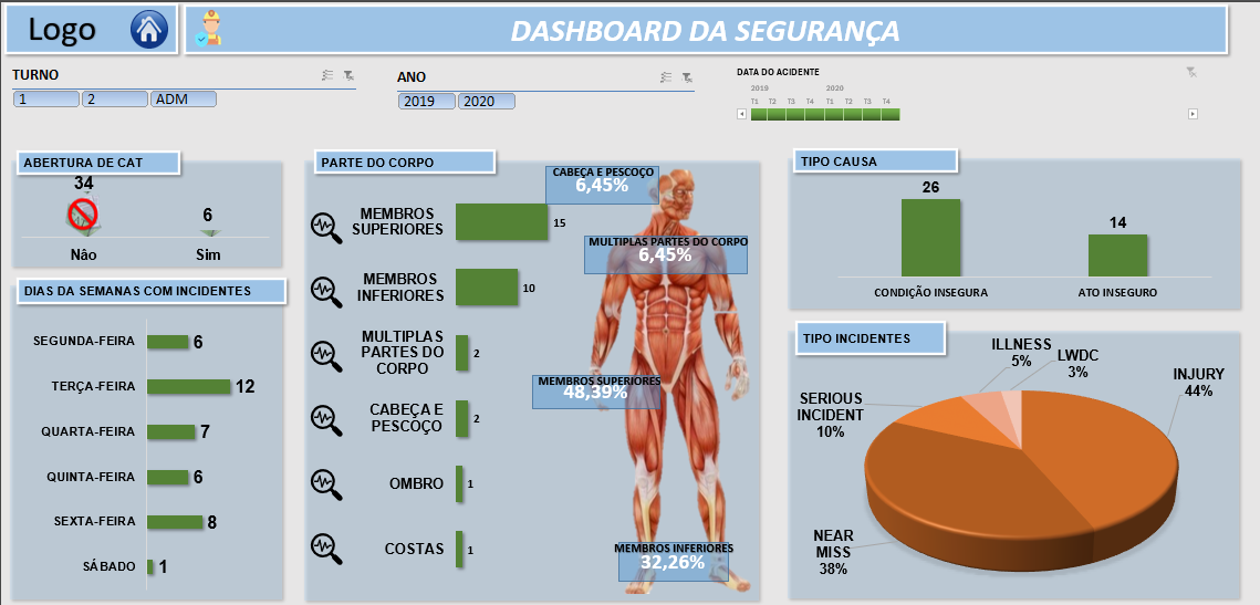 Dashboard da Segurança: abertura de CAT, parte do corpo, tipo de causa e tipo de incidentes