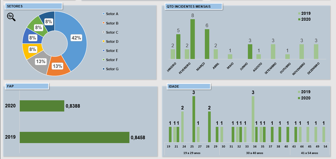 Dashboard da Segurança: setores, incidentes mensais, FAP e idade