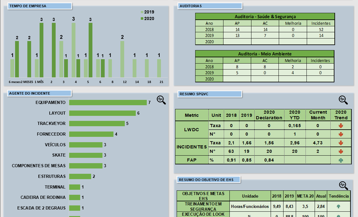 Dashboard da Segurança: tempo de empresa, auditorias, agente do incidente e resumos SPQVC e EHS