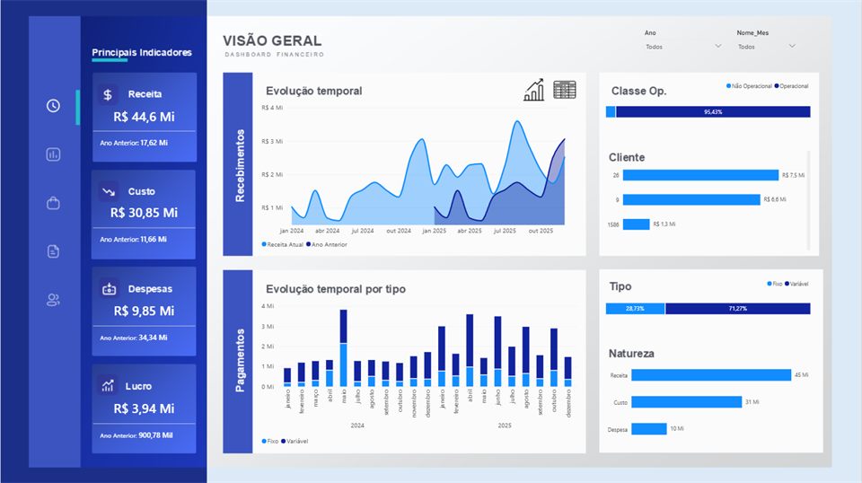 Prévia do dashboard Financeiro