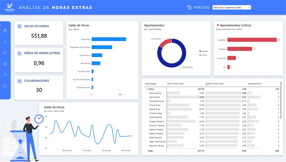 Prévia do dashboard Recursos Humanos